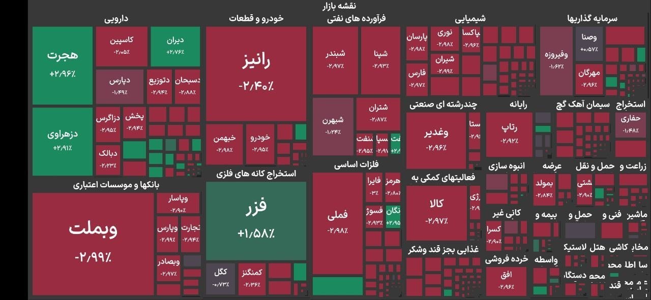 عقب‌نشینی ۱۲۶ هزار واحدی نماگر بازار سهام