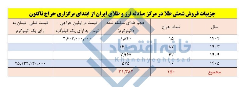 📸 رشد ۷ برابری قیمت شمش طلا باوجود حراج ۲۱ تن شمش در مرکز مبادله