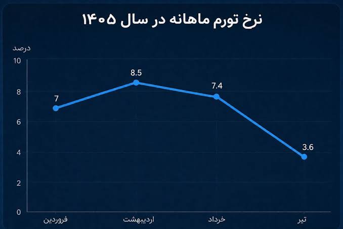 آثار تورمی ارز ترجیحی چگونه تخلیه شد؟/ کاهش تورم ماهانه برای دومین ماه پیاپی