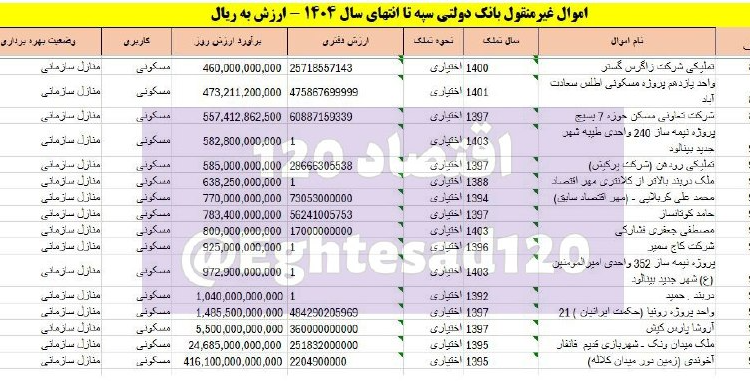 📸 بانک سپه ۱۷۳۰ فقره ملک مازاد دارد/ ۹۱۲ فقره مسکونی است
