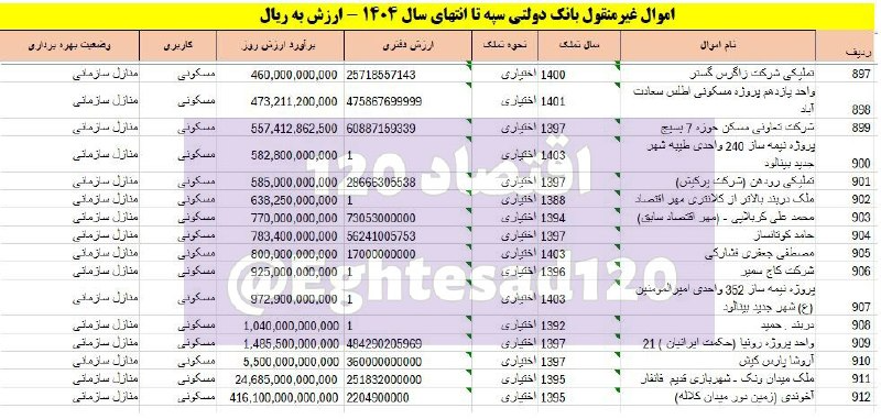 📸 بانک سپه ۱۷۳۰ فقره ملک مازاد دارد/ ۹۱۲ فقره مسکونی است
