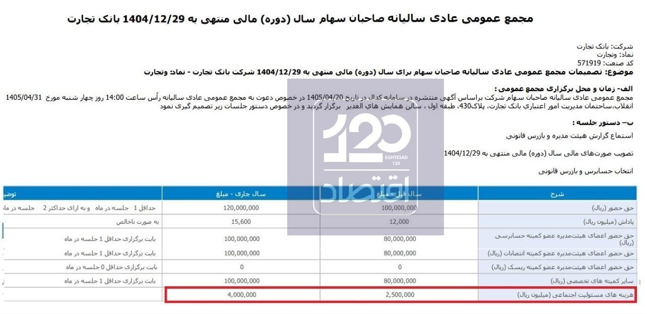 📸 هزینه ۴۰۰ میلیارد تومانی بانک تجارت برای مسئولیت اجتماعی