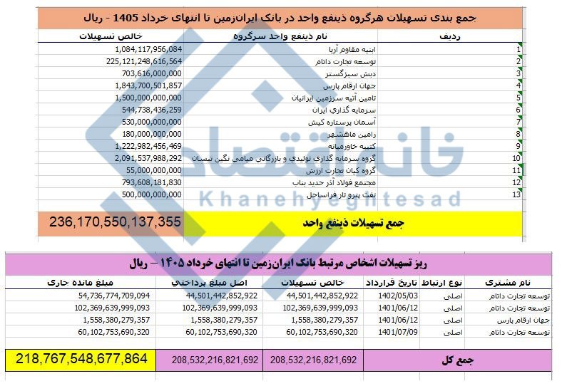 📸 ۹۳ درصد تسهیلات کلان بانک ایران‎‌زمین در اختیار شرکت‌های بانک است