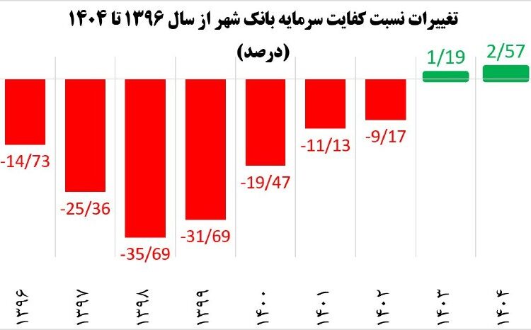 بهبود چشمگیر کفایت سرمایه بانک شهر/چگونه کفایت سرمایه منفی 36 درصدی به مثبت 2/6 درصد رسید؟