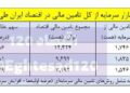 📸 سقوط سهم بورس در تامین مالی تولید از ۲۱ به ۱۴ درصد!/ حجت الله صیدی در بازار سرمایه چه می‌کند؟