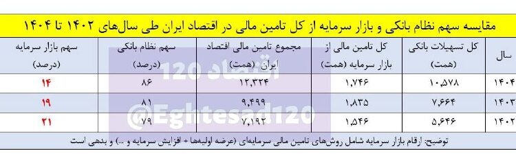 📸 سقوط سهم بورس در تامین مالی تولید از ۲۱ به ۱۴ درصد!/ حجت الله صیدی در بازار سرمایه چه می‌کند؟