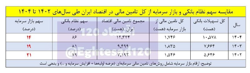📸 سقوط سهم بورس در تامین مالی تولید از ۲۱ به ۱۴ درصد!/ حجت الله صیدی در بازار سرمایه چه می‌کند؟