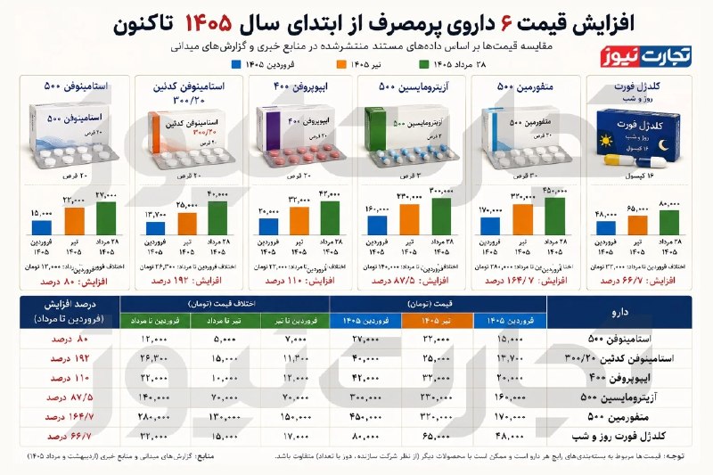 افزایش رسمی ۴۸ درصد؛ افزایش غیررسمی بیش از ۱۰۰ درصد!