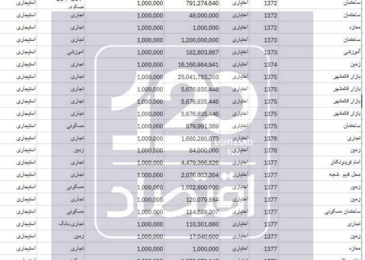 📸 علاقه شدید بانک کشاورزی به املاک شمال/ املاکی که ۳۵ سال در دست بانک است