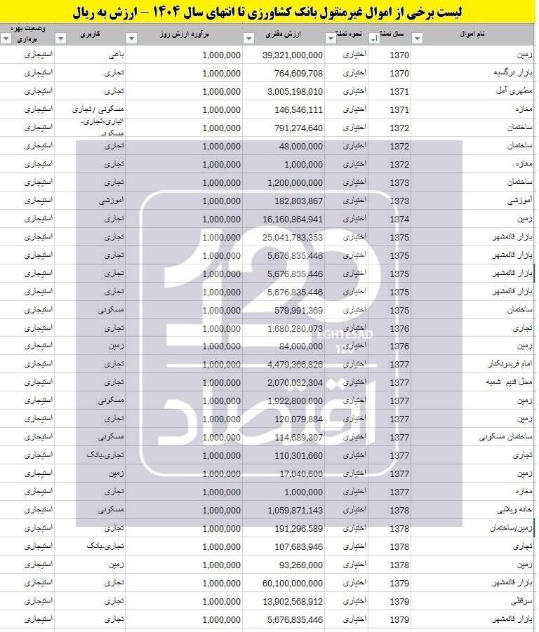 📸 علاقه شدید بانک کشاورزی به املاک شمال/ املاکی که ۳۵ سال در دست بانک است