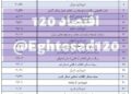 📸 ۳۰ دستگاه دولتی و اجرایی ۲۰۰۰ همت به بانکها بدهکارند/ ۸۲ درصد سهم شرکت نفت است
