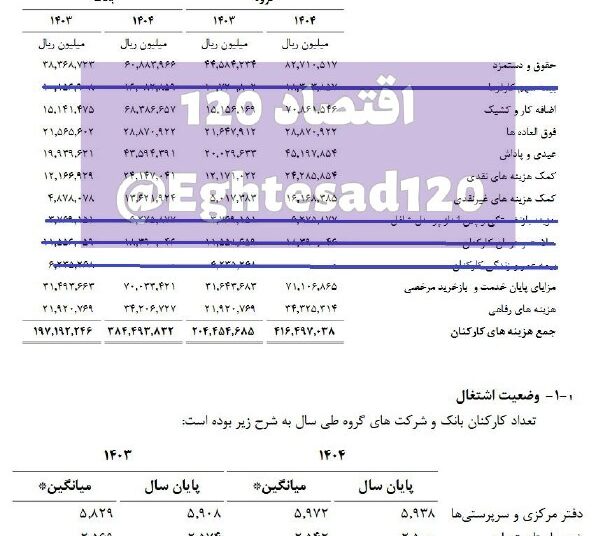 📸 هزینه ۱۶۰ میلیون تومانی بانک تجارت برای حقوق و دستمزد هر پرسنل !