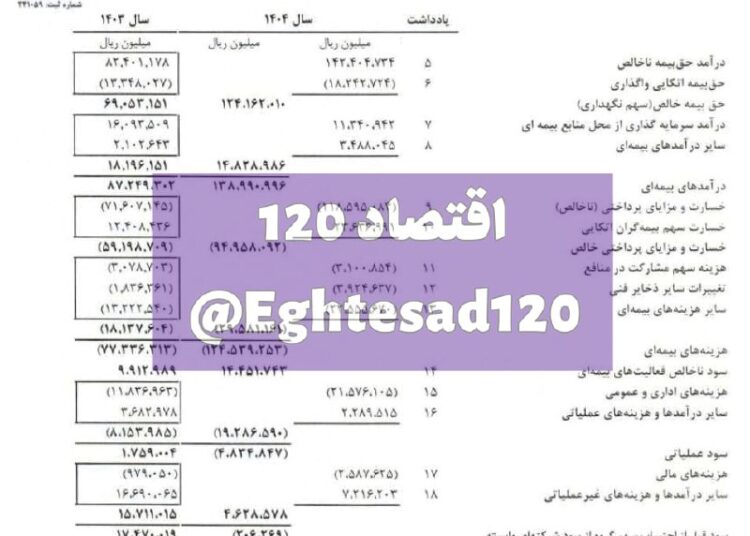 📸 سقوط ۹۵ درصدی سود خالص بیمه سامان