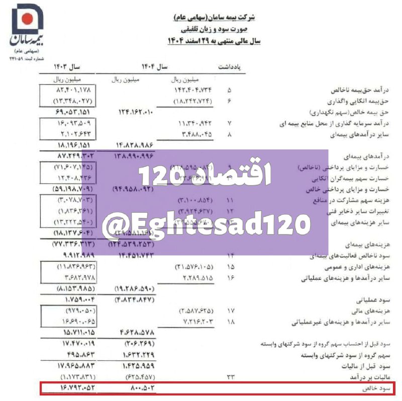 📸 سقوط ۹۵ درصدی سود خالص بیمه سامان