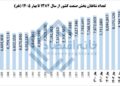 📸 کاهش ۶۳۰ هزار نفری تعداد شاغلان بخش صنعت در بهار ۱۴۰۵