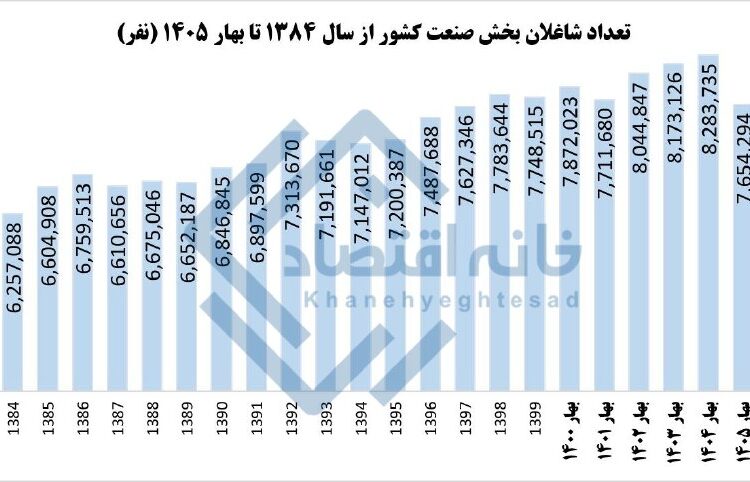📸 کاهش ۶۳۰ هزار نفری تعداد شاغلان بخش صنعت در بهار ۱۴۰۵