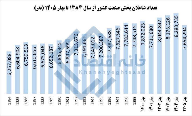 📸 کاهش ۶۳۰ هزار نفری تعداد شاغلان بخش صنعت در بهار ۱۴۰۵