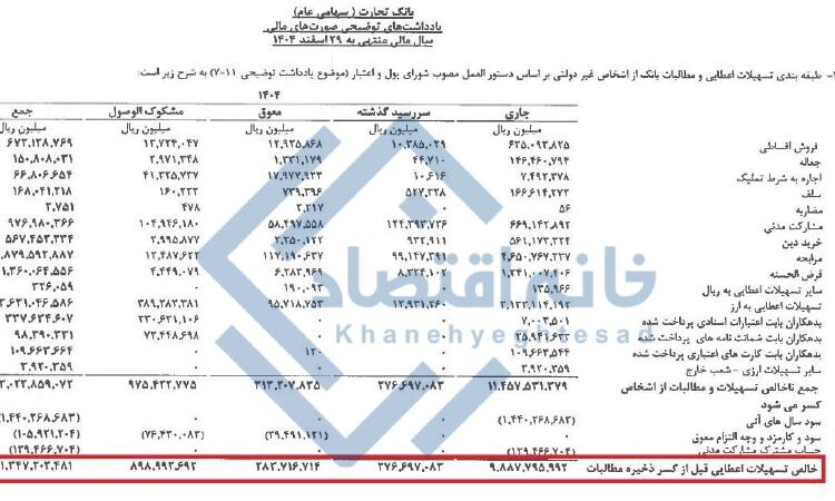 ۱۴۶ همت از تسهیلات بانک تجارت غیرجاری است/ ۹۰ همت مشکوک‌الوصول