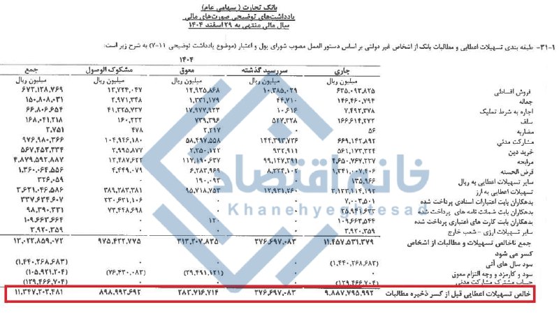 ۱۴۶ همت از تسهیلات بانک تجارت غیرجاری است/ ۹۰ همت مشکوک‌الوصول
