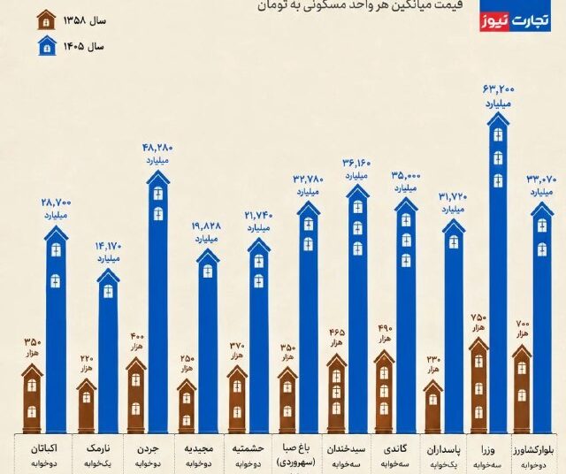 رشد قیمت خانه در تهران نسبت به سال ۱۳۵۸ / قیمت خانه در پاسداران ۱۳۸ هزار برابر شد!