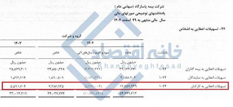 📸 تسهیلات ۷۲۹ میلیارد تومانی بیمه پاسارگاد به کارکنان خود