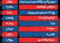 قیمت خودرو امروز ۲۵ مرداد ۱۴۰۵ / فرمان بازار خودرو به سوی افزایش قیمت چرخید؟