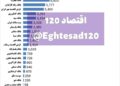 📸 پرداخت وام فرزندآوری برخی بانک‌ها در حد صفر/ بانک خاورمیانه فقط ۱۰ فقره وام داده است
