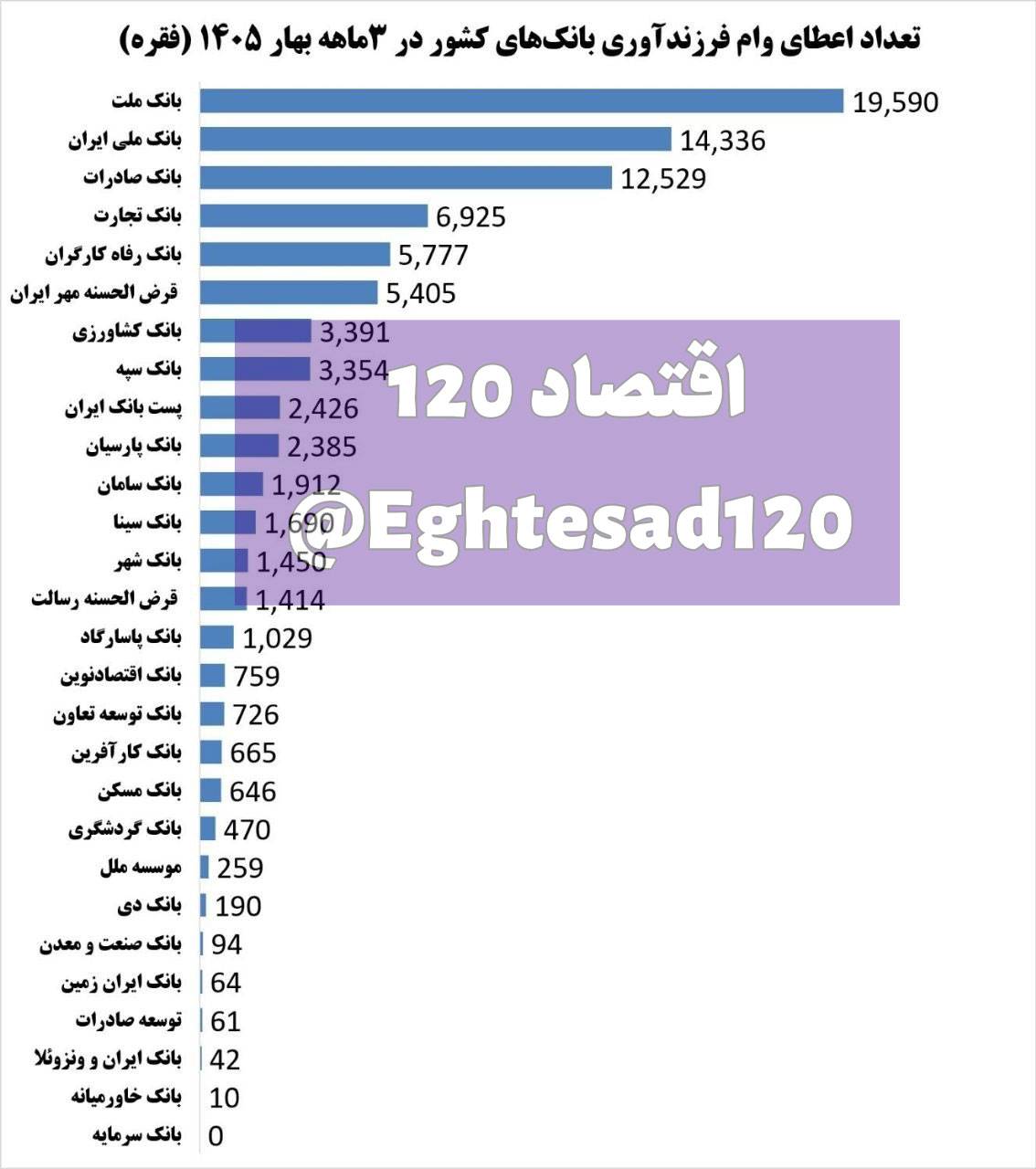 📸 پرداخت وام فرزندآوری برخی بانک‌ها در حد صفر/ بانک خاورمیانه فقط ۱۰ فقره وام داده است
