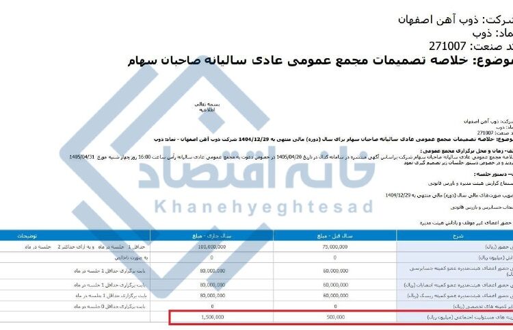 📸 هزینه مسئولیت اجتماعی ذوب‌آهن ۳ برابر شد