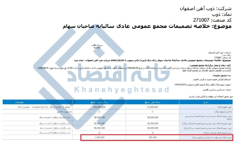 📸 هزینه مسئولیت اجتماعی ذوب‌آهن ۳ برابر شد