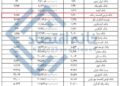 📸 بانک رسالت بدترین بانک برای وام ازدواج