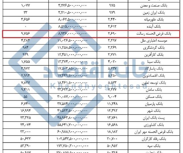 📸 بانک رسالت بدترین بانک برای وام ازدواج