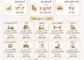 بانک صنعت و معدن؛ پیشران تأمین مالی صنایع راهبردی و توسعه تولید کشور