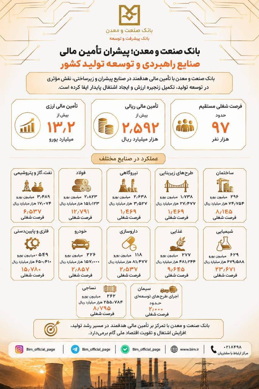 بانک صنعت و معدن؛ پیشران تأمین مالی صنایع راهبردی و توسعه تولید کشور