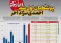 📸 چارسوق; پزشکیان اول شد، احمدی‌نژاد آخر