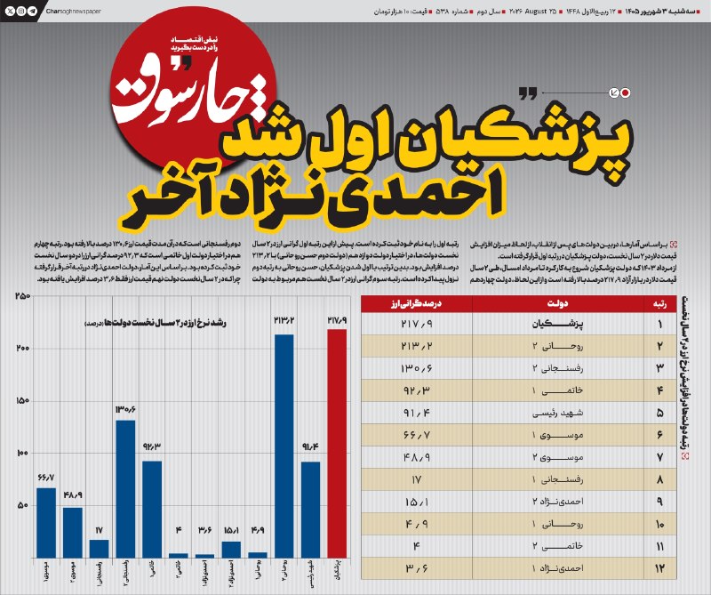 📸 چارسوق; پزشکیان اول شد، احمدی‌نژاد آخر
