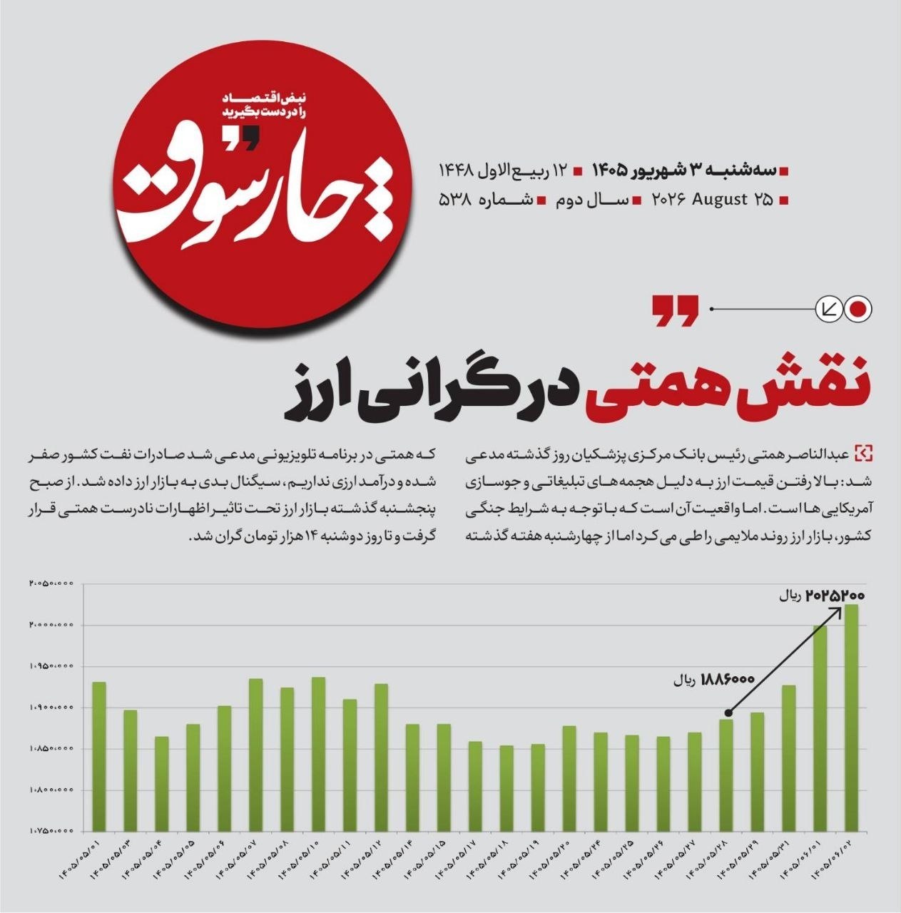 📸دلار طبق نمودار مدت‌ها بود ثابت مانده بود، همتی با حرفهایش در تلویزیون، به بازار سیگنال بدی داد