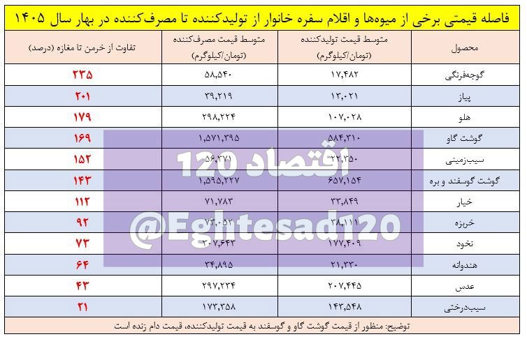 📸 فاجعه دلالی/ افزایش ۱۰۰ تا ۲۰۰ درصدی قیمت میوه و محصولات کشاورزی از مزرعه تا مغازه