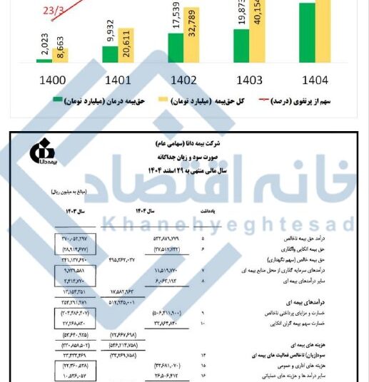 📸 پشت‌پرده زیان ۳/۵ هزار میلیارد تومانی بیمه دانا/ چه کسانی دانا را زیان‌ده کردند؟