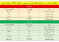 ثبت درآمد ۸۵ همتی بانک شهر در نیمهنخست / جهش مثبت ۹۱ درصدی تراز درآمدی