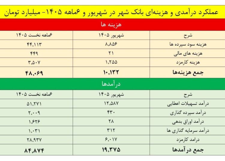 ثبت درآمد ۸۵ همتی بانک شهر در نیمه‌نخست  / جهش مثبت ۹۱ درصدی تراز درآمدی