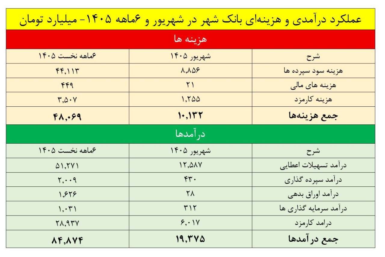 ثبت درآمد ۸۵ همتی بانک شهر در نیمه‌نخست  / جهش مثبت ۹۱ درصدی تراز درآمدی