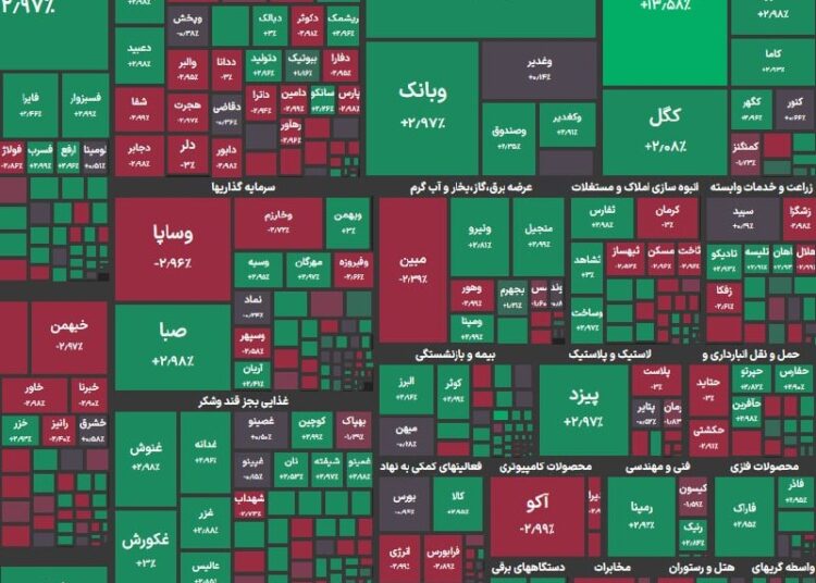 شاخص کل بورس در پایان معاملات امروز با افزایش ۴۸ هزار واحدی به ۷ میلیون و ۱۲۲ هزار واحد رسید
