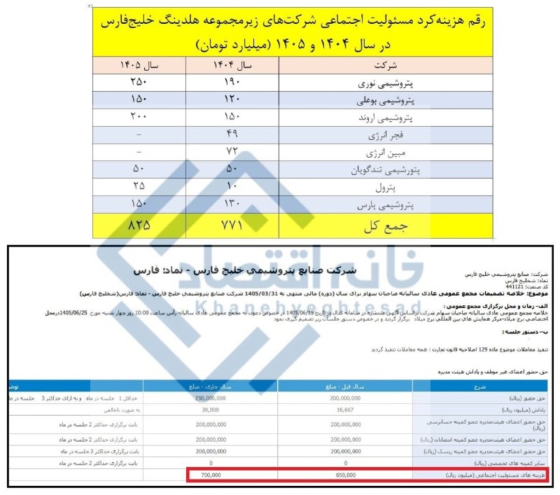 📸 هزینه مسئولیت اجتماعی شرکت‌های زیرمجموعه هلدینگ خلیج‌فارس ۱۲ برابر عدد اعلام شده است