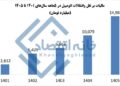 📸 معامله ۲ میلیون خودرو در ۵ ماه/ سازمان مالیاتی تماشاگر سفته‌بازان است