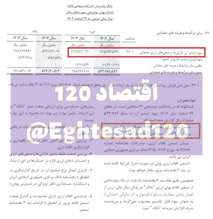 📸 جهش ۱۸۶ درصدی سود بانک پارسیان از جهش دلار در سال ۱۴۰۴