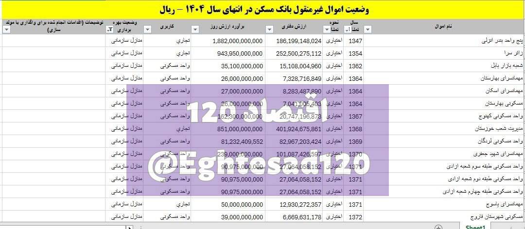 📸 حبس ۱۳۰۰ میلیارد تومان از منابع بانک مسکن در منازل سازمانی و رفاهی