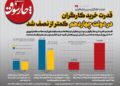 📸 جهت اطلاع پسر پزشکیان; قدرت خرید کارگران در دولت چهاردهم کمتر از نصف ش