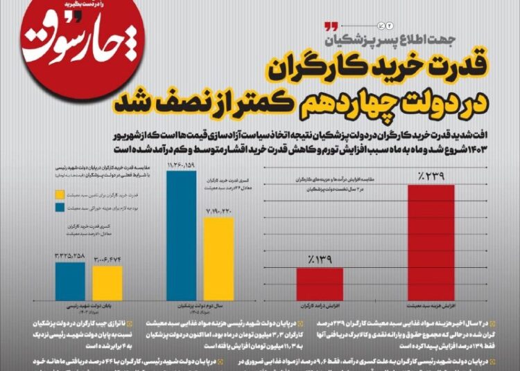 📸 جهت اطلاع پسر پزشکیان; قدرت خرید کارگران در دولت چهاردهم کمتر از نصف ش