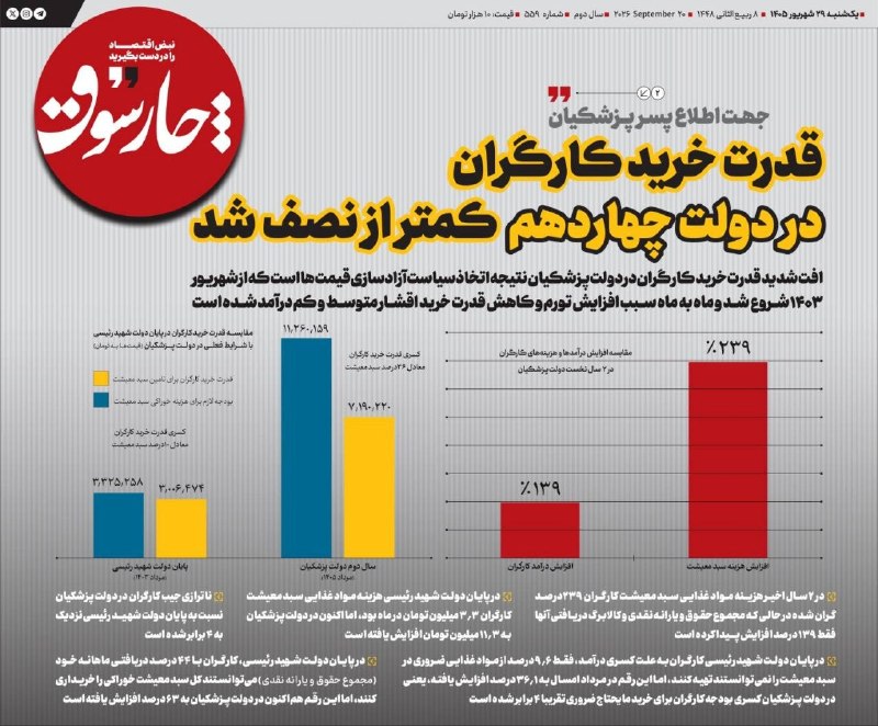 📸 جهت اطلاع پسر پزشکیان; قدرت خرید کارگران در دولت چهاردهم کمتر از نصف ش